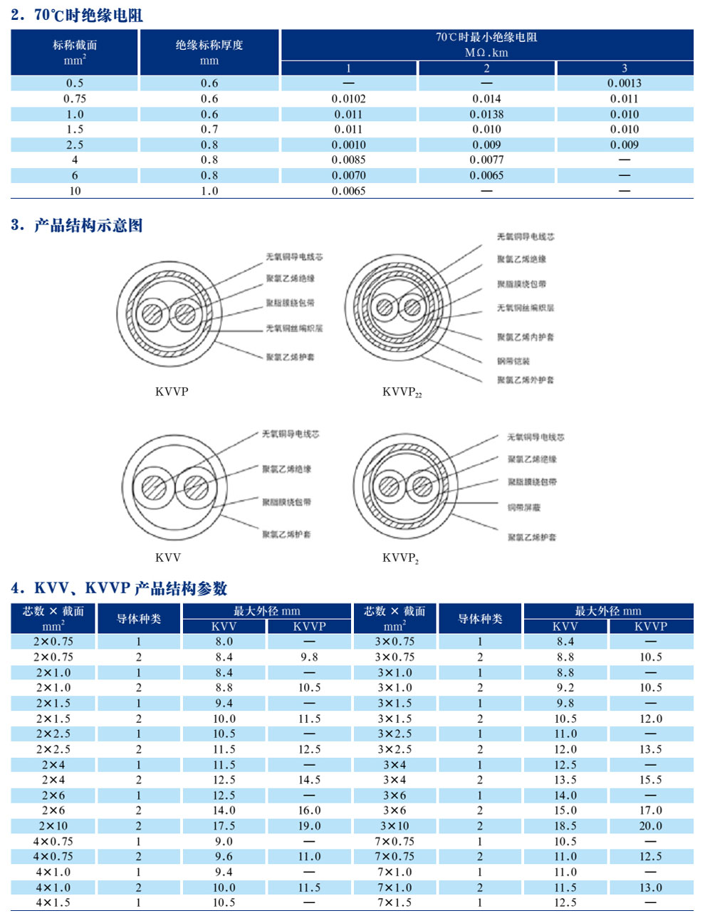 KVV(P)系列聚录乙烯绝缘聚氯乙烯护套(屏蔽)节造电缆(图2)