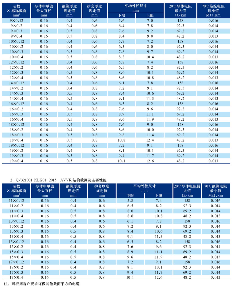 AVVR300/300V铜芯聚氯乙烯绝缘聚氯乙烯护套装置软电缆(图2)